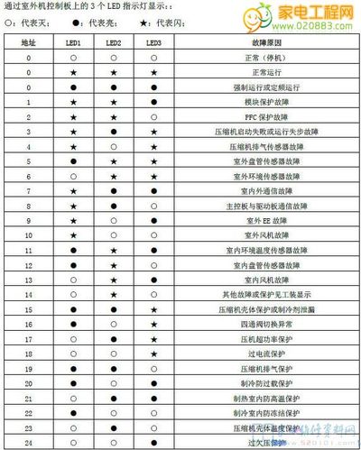 空调故障e4是什么问题? 空调故障f35-02