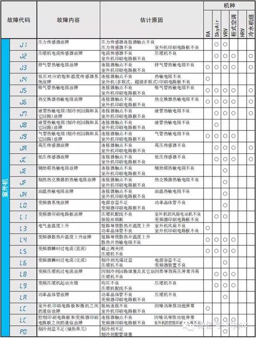 空调故障e4是什么问题? 空调故障f35-02