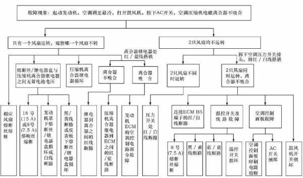 汽车空调故障检修设备-汽车空调检修故障树