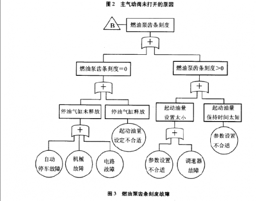 汽车空调故障检修设备-汽车空调检修故障树