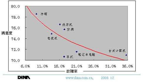 故障率278%