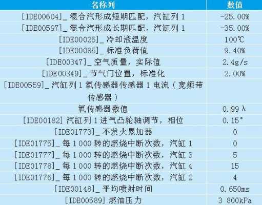 冷车p030000故障码