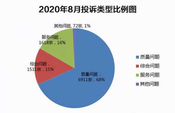 2020汽车故障率投诉