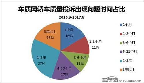 2020汽车故障率投诉