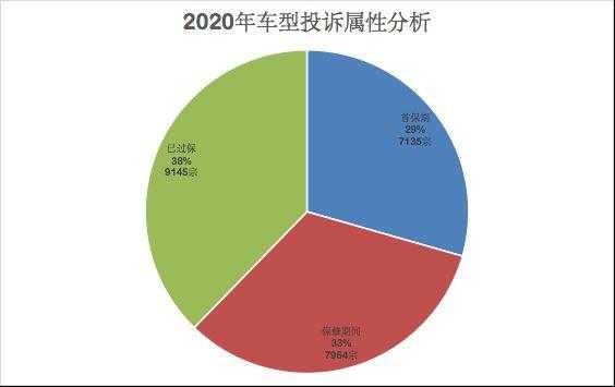 2020汽车故障率投诉