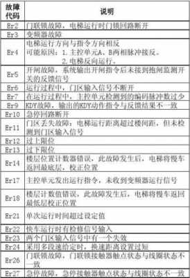 顺达电梯故障代码（顺达电梯故障代码及解决方法）