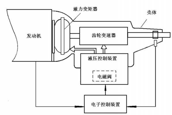 自动变速器很多故障起因于_自动变速器的故障案例