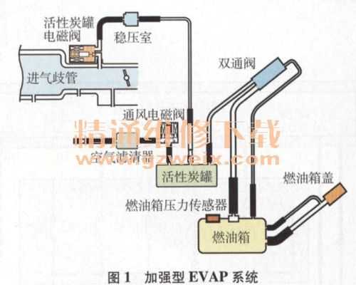 汽车油箱通风系统