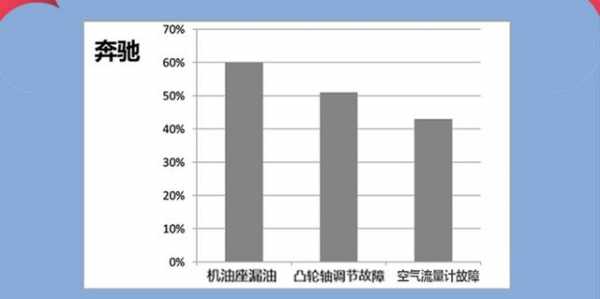 宝马故障率怎么样