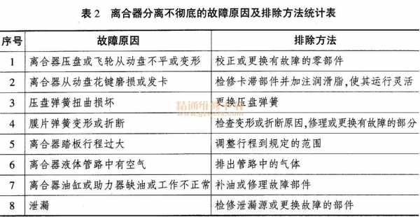 离合器常用故障_离合器的故障与排除