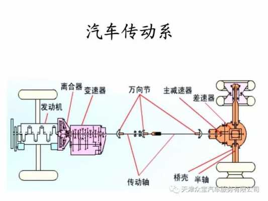 底盘传动系统图 底盘转动系统故障