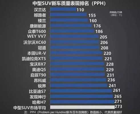 suv故障率最低排行榜2023 suv故障率最低2019