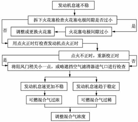  怠速不稳故障p0101「怠速不稳故障检修流程」