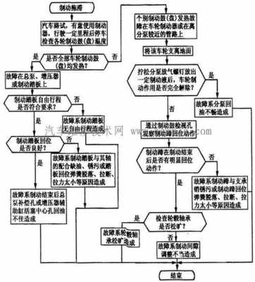 制动拖滞的原因与排除步骤