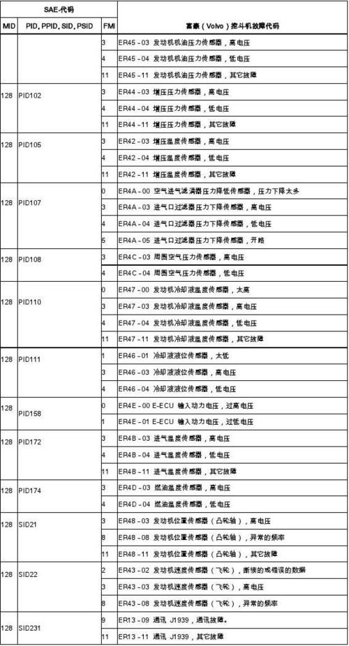 沃尔沃故障代码大全 沃尔沃6100故障