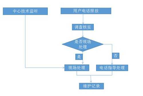 通信故障处理流程图 晚上通信处理故障诗