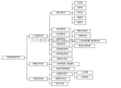  汽车故障诊断方法是指「汽车故障诊断的基本思路有」