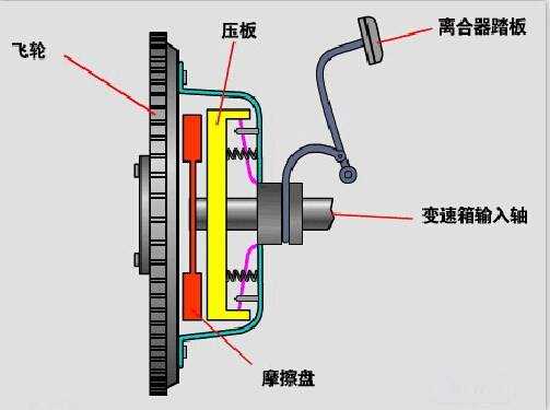  汽车离合器故障有哪些「汽车离合器的常见故障及排除方法」