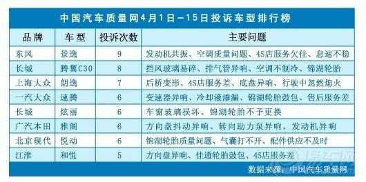 汽车故障投诉排行榜在哪里看 汽车故障投诉