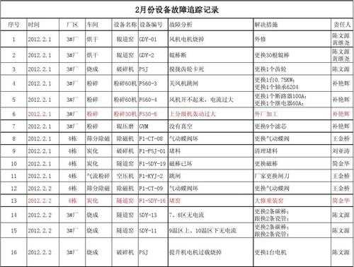  故障率报告「故障率报表怎么做」