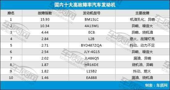 汽车故障率高_汽车故障率高的原因