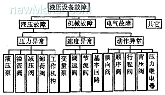 传动系统故障原因分析-传动系统故障原因