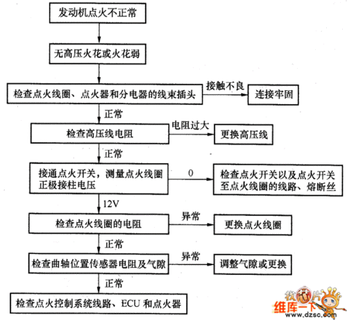 点火系统故障分析及排除方法