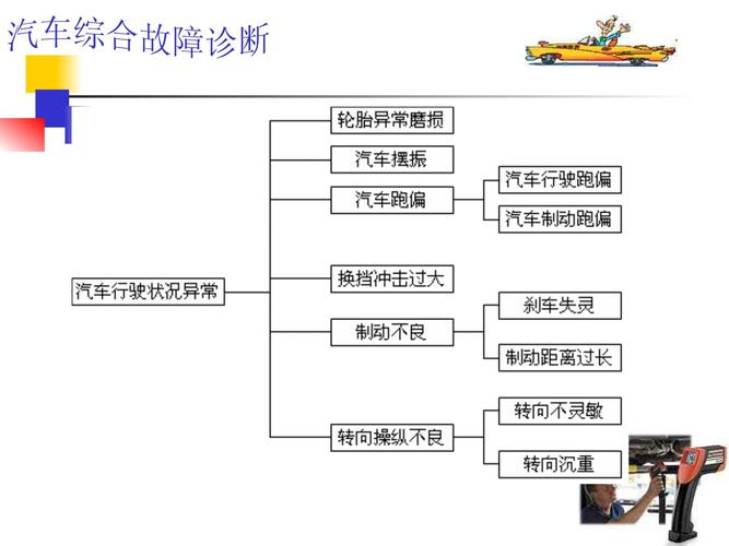 汽车故障诊断策略包括 汽车故障诊断策略