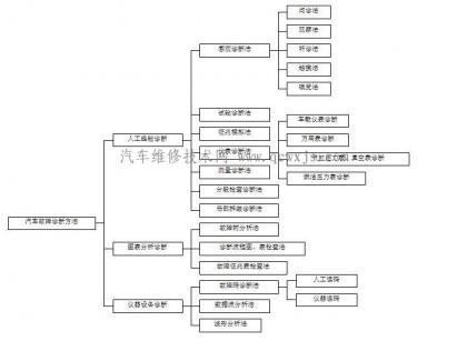 汽车故障诊断策略包括 汽车故障诊断策略