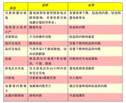蓄电池组故障（蓄电池故障原因分析）