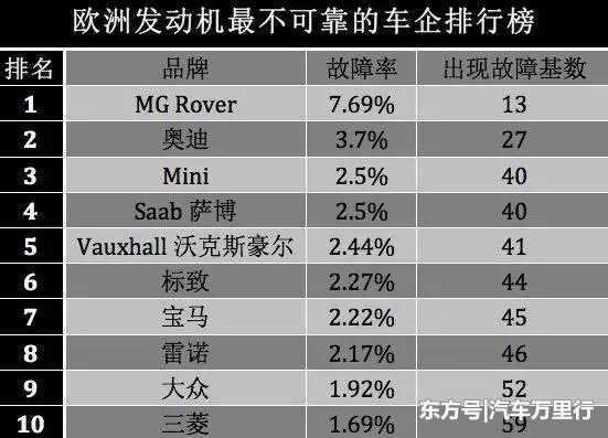  汽车故障率紧凑别「汽车故障率较低的阶段是什么」