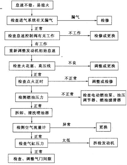 取力器的故障诊断及排查方法