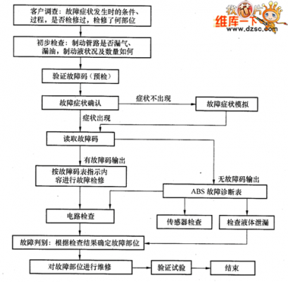 故障诊断的主要方法,故障诊断的基本原则和流程是怎样的 