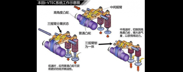 可变升程故障（可变气门升程系统的作用?）