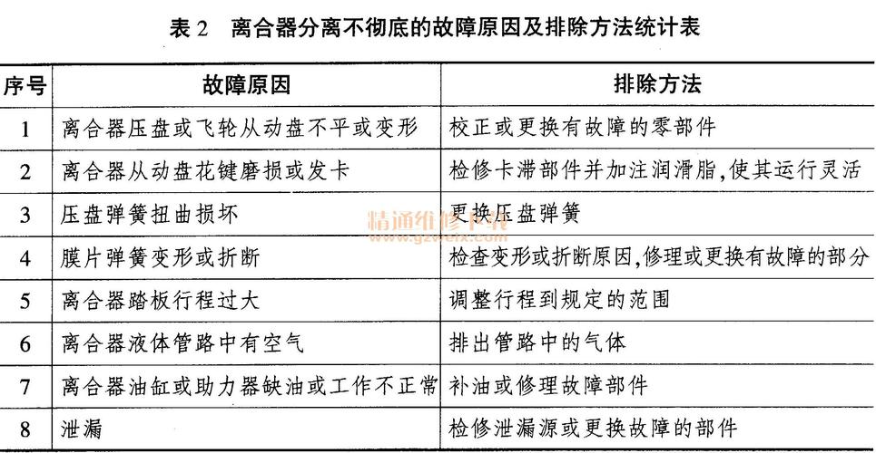 干式离合器故障率高吗-干式离合故障率