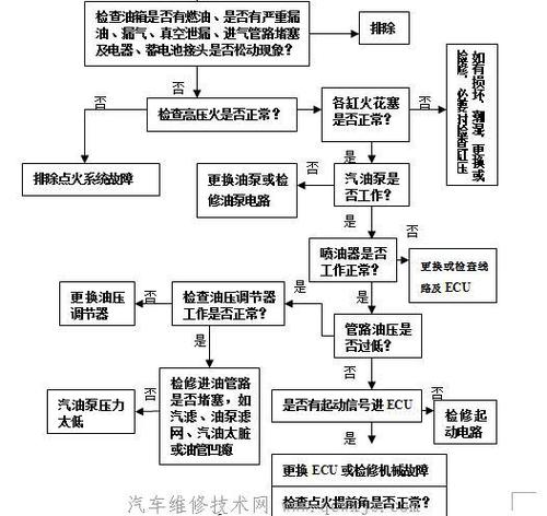 汽车故障诊断中的故障码分析流程 汽车故障码诊断与排除