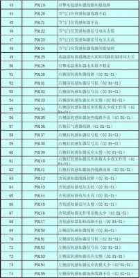 汽车故障码obd标准 p0192-OBD故障代码P开头