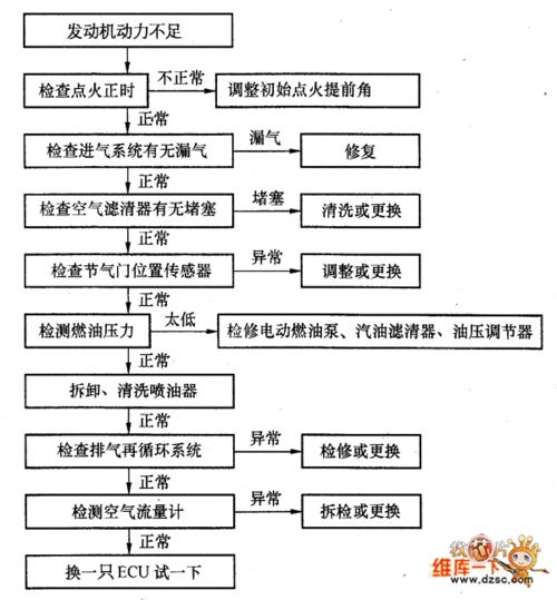 发动机故障诊断过程怎么写-车辆发动机故障诊断