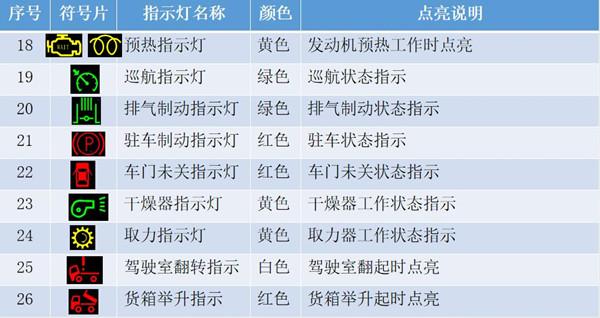 五十铃故障灯亮是怎么回事 五十铃车故障灯图解