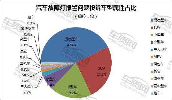 车辆故障统计报告形式,关于车辆故障报告的说明 