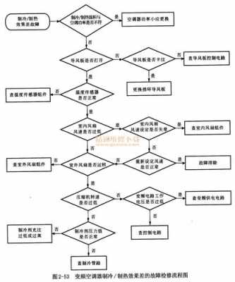 空调故障分析报告 空调故障处理流情图