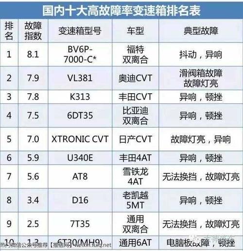 变速箱故障例最多（变速箱故障还能开多久）