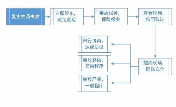 车辆故障处理流程