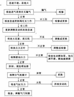 车辆故障处理流程