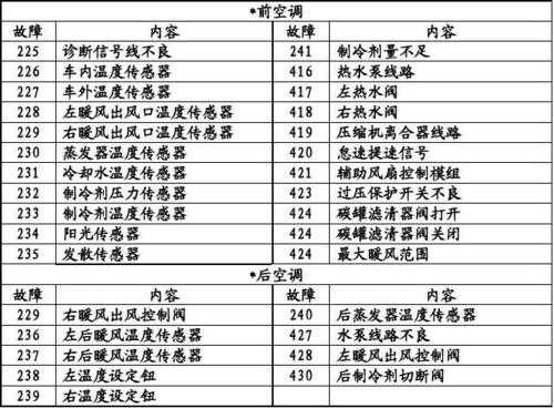 冷钻汽车电空调故障码（汽车空调制冷系统故障诊断与排除）