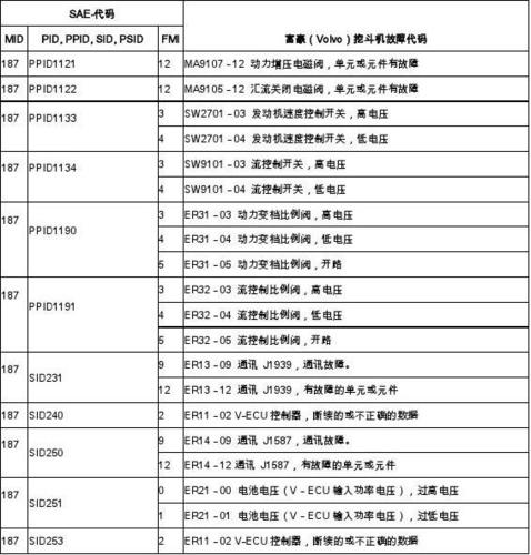 沃尔沃ecm故障代码_汽车故障码沃尔沃 ecm100a