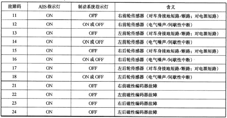  汽车故障码分析「汽车故障码分析数据流」