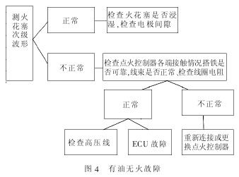 发动机故障自诊断系统的功能