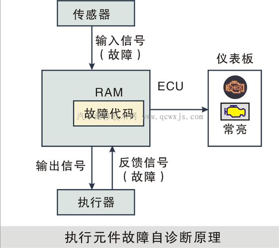 发动机故障自诊断系统的功能