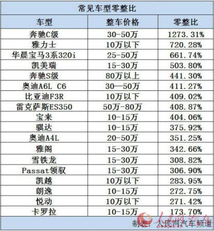 零故障最多的车型_零故障最多的车型排名